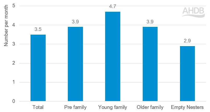 Bar chart showing number of main shop retailers by family types